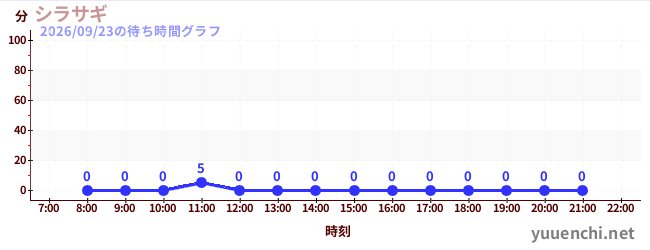 6日前の待ち時間グラフ（シラサギ)