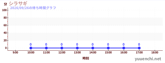 3日前の待ち時間グラフ（シラサギ)