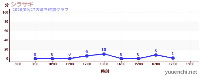 2日前の待ち時間グラフ（シラサギ)