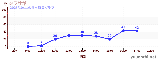 2日前の待ち時間グラフ（シラサギ)