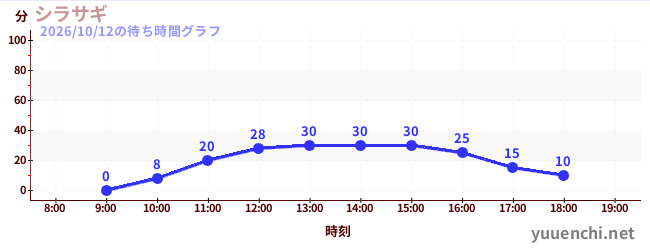 1日前の待ち時間グラフ（シラサギ)