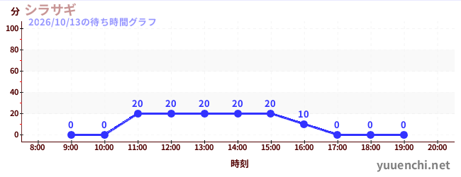 今日のこれまでの待ち時間グラフ（シラサギ)