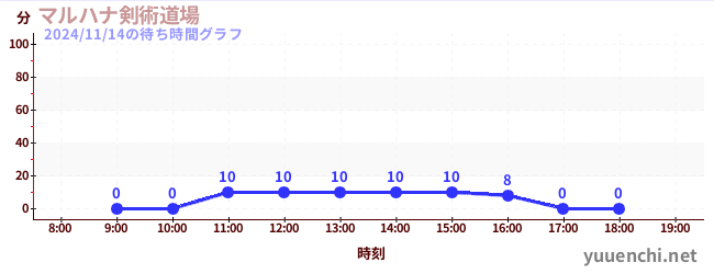 7日前の待ち時間グラフ（マルハナ剣術道場)