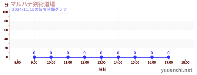 6日前の待ち時間グラフ（マルハナ剣術道場)