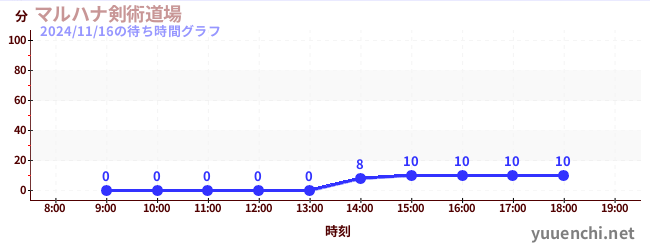 5日前の待ち時間グラフ（マルハナ剣術道場)