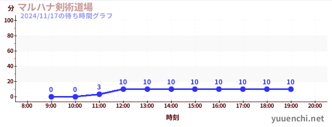 4日前の待ち時間グラフ（マルハナ剣術道場)