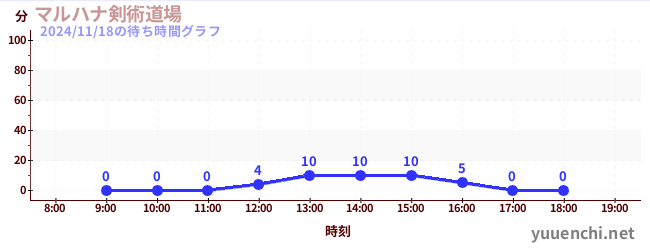 3日前の待ち時間グラフ（マルハナ剣術道場)