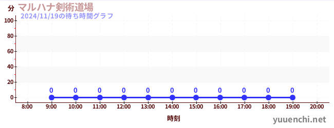 2日前の待ち時間グラフ（マルハナ剣術道場)