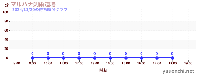 1日前の待ち時間グラフ（マルハナ剣術道場)