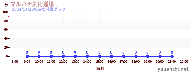 今日のこれまでの待ち時間グラフ（マルハナ剣術道場)