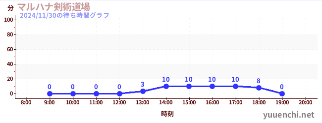 4日前の待ち時間グラフ（マルハナ剣術道場)