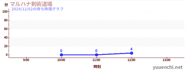 2日前の待ち時間グラフ（マルハナ剣術道場)