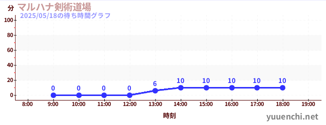 今日のこれまでの待ち時間グラフ(マルハナ剣術道場)