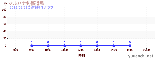 今日のこれまでの待ち時間グラフ(マルハナ剣術道場)