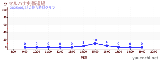今日のこれまでの待ち時間グラフ(マルハナ剣術道場)
