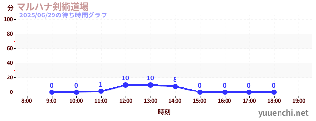 1日前の待ち時間グラフ(マルハナ剣術道場)