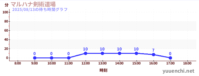 1日前の待ち時間グラフ（マルハナ剣術道場)