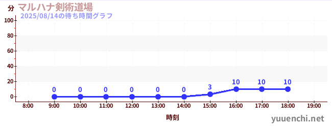 今日のこれまでの待ち時間グラフ（マルハナ剣術道場)
