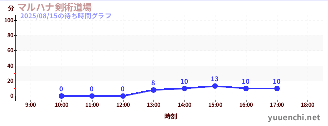 3日前の待ち時間グラフ(マルハナ剣術道場)