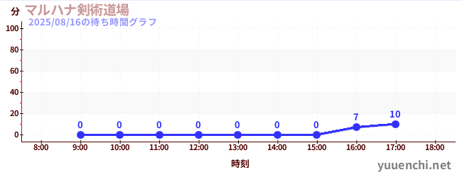 2日前の待ち時間グラフ(マルハナ剣術道場)