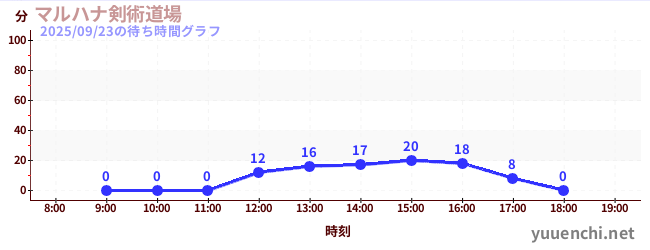 7日前の待ち時間グラフ（マルハナ剣術道場)