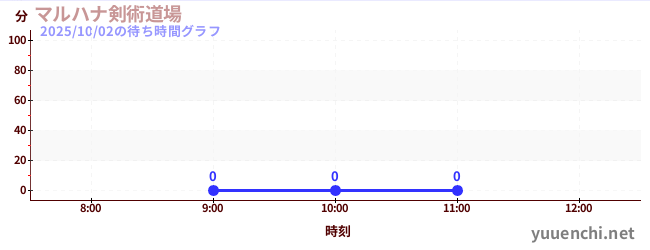 今日のこれまでの待ち時間グラフ（マルハナ剣術道場)