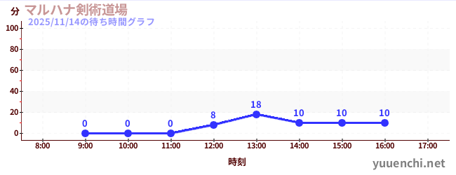 今日のこれまでの待ち時間グラフ（マルハナ剣術道場)