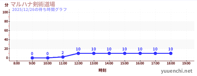 3日前の待ち時間グラフ（マルハナ剣術道場)