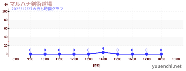 2日前の待ち時間グラフ（マルハナ剣術道場)