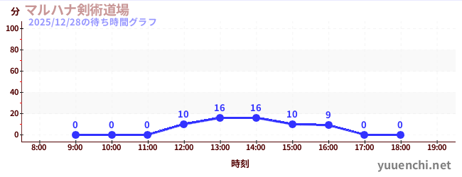 1日前の待ち時間グラフ（マルハナ剣術道場)