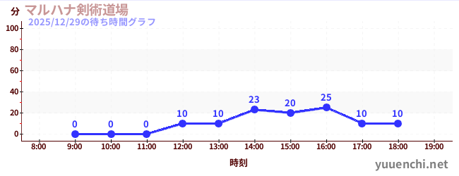 今日のこれまでの待ち時間グラフ（マルハナ剣術道場)