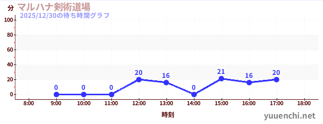 1日前の待ち時間グラフ（マルハナ剣術道場)