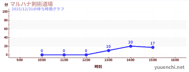 今日のこれまでの待ち時間グラフ（マルハナ剣術道場)