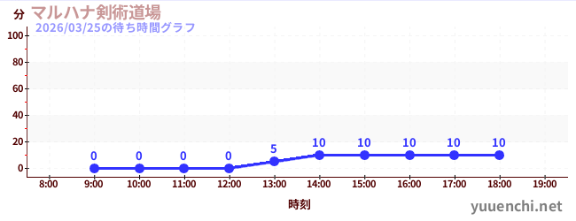5日前の待ち時間グラフ（マルハナ剣術道場)