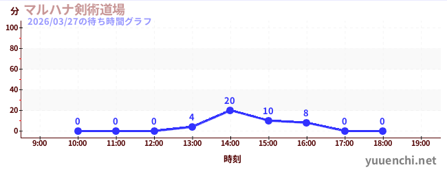 3日前の待ち時間グラフ（マルハナ剣術道場)