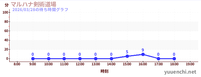 2日前の待ち時間グラフ（マルハナ剣術道場)