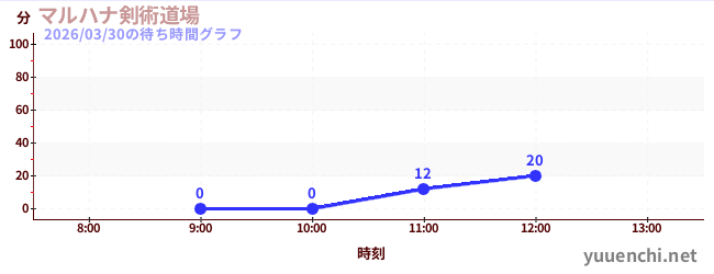 今日のこれまでの待ち時間グラフ（マルハナ剣術道場)