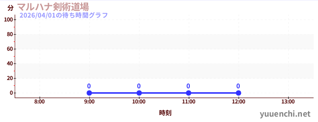 今日のこれまでの待ち時間グラフ（マルハナ剣術道場)