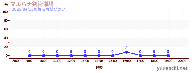 2日前の待ち時間グラフ（マルハナ剣術道場)