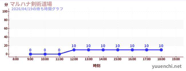 1日前の待ち時間グラフ（マルハナ剣術道場)