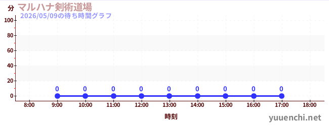6日前の待ち時間グラフ（マルハナ剣術道場)