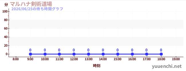 4日前の待ち時間グラフ（マルハナ剣術道場)