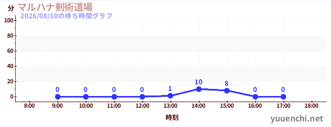 4日前の待ち時間グラフ（マルハナ剣術道場)