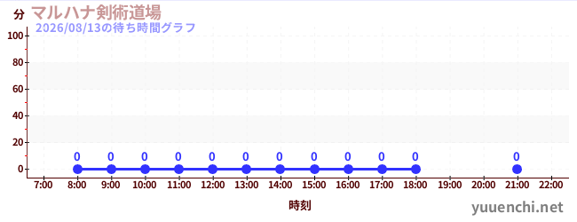 1日前の待ち時間グラフ（マルハナ剣術道場)