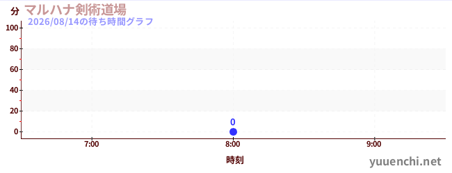 今日のこれまでの待ち時間グラフ（マルハナ剣術道場)