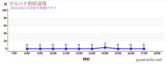7日前の待ち時間グラフ（マルハナ剣術道場)