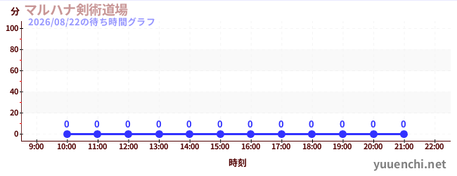 2日前の待ち時間グラフ（マルハナ剣術道場)
