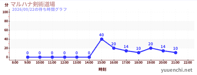 7日前の待ち時間グラフ（マルハナ剣術道場)