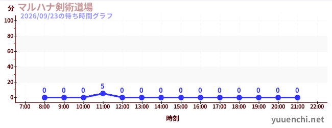 6日前の待ち時間グラフ（マルハナ剣術道場)