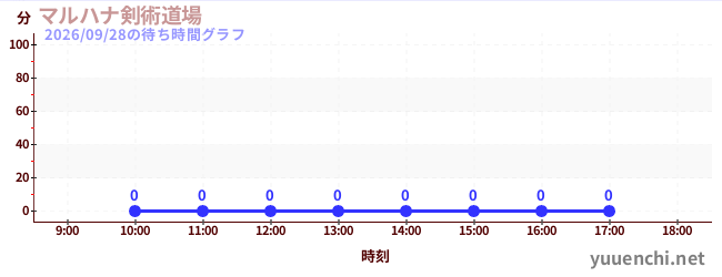 1日前の待ち時間グラフ（マルハナ剣術道場)